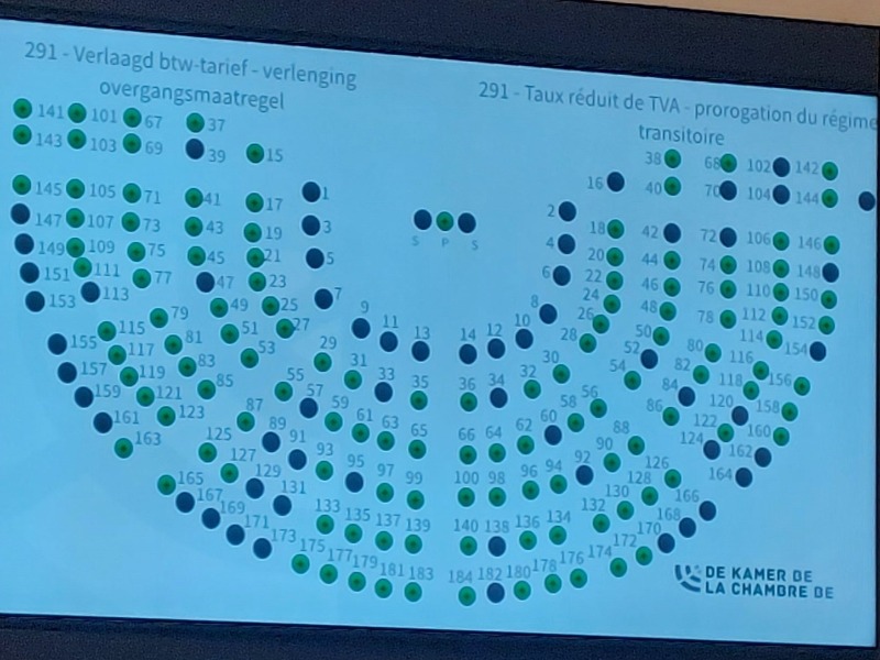 A l'unanimité à la Chambre